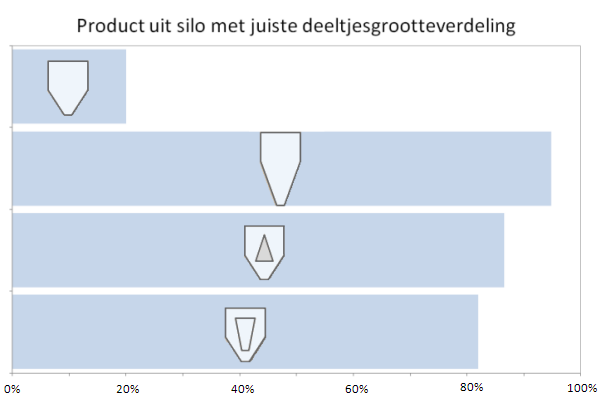 invloed van trechtervorm op ontmenging